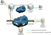 Использование VoIP шлюза в корпоративной сети связи