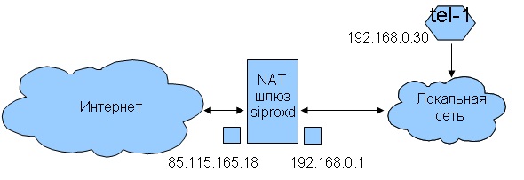 Обходим проблему NAT в SIP помощи SIPROXD