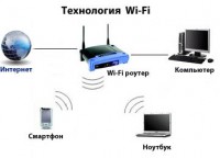 Принцип работы беспроводных соединений