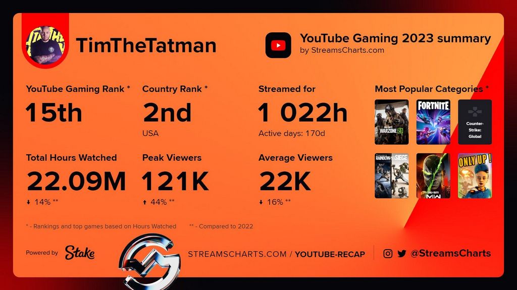 A significant streaming collaboration: Roobet invites TimTheTatMan